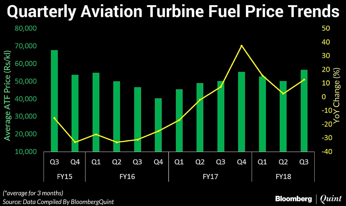Jet Fuel Prices Hiked For Fifth Consecutive Month